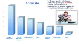 Encuesta
• Se detectó que los principales
problemas que surgen dentro de
nuestro ser son la falta de
organización, la falta de motivación
y voluntad, y la irresponsabilidad.
0
5
10
15
20
25
30
Falta de
Organización
Falta de
Motivación y
Voluntad
Irresponsabilidad Sueño Problemas
Emotivos
Impuntualidad Timidez
30
18
16
12
8 8
2
 