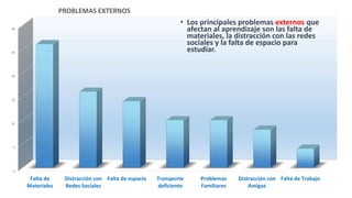 0
5
10
15
20
25
30
Falta de
Materiales
Distracción con
Redes Sociales
Falta de espacio Transporte
deficiente
Problemas
Familiares
Distracción con
Amigos
Falta de Trabajo
PROBLEMAS EXTERNOS
• Los principales problemas externos que
afectan al aprendizaje son las falta de
materiales, la distracción con las redes
sociales y la falta de espacio para
estudiar.
 