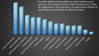 0
5
10
15
20
25
30
30
26
18
16 16
14
12
10 10
8 8 8
4
2
• El análisis global de los problemas, tanto internos como
externos, nos muestran que los más relevantes son la falta
de organización y de materiales; y los que menos afectan al
aprendizaje son la timidez y la falta de trabajo.
 