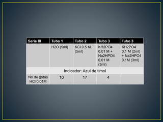 Serie III Tubo 1 Tubo 2 Tubo 3 Tubo 3
H2O (5ml) KCl 0.5 M
(5ml)
KH2PO4
0.01 M +
Na2HPO4
0.01 M
(3ml)
KH2PO4
0.1 M (2ml)
+ Na2HPO4
0.1M (3ml)
Indicador: Azul de timol
No de gotas
HCl 0.01M
10 17 4
 