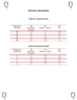 Cálculos y Resultados
Tabla N° 1 Adición de HCL
Volumen de
HCL(ml)
PH
CH3COOH +
C2H3NaO2,
PH
NaHCO3 + Na2CO3
PH
H20
10 4.518 7.9 2.18
20 4.3 6.7 2.01
30 4.2 6.4 1.8
40 3.9 6.06 1.6
60 2.8 5.26 1.5
80 2.04 2.15 1.4
Tabla N°2 Adición de NaOH
Volumen de
NaOH(ml)
PH
CH3COOH +
C2H3NaO2,
PH
NaHCO3 + Na2CO3
PH
H20
1 5.1 10.8 13
2 61 11.3 13.4
3 13.3 12.6 13.7
4 13.7 13.3 13.8
6 14 13.98 14
8 14 14 14
 
