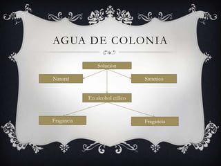 Agua de coloniaSolucionSinteticoNaturalEn alcohol etilicoFraganciaFragancia