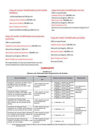 12
Capa de Suelos Estabilizado con Emulsión
Asfáltica:
EstabilidadMarshall 230 kg mín.
Subbase Suelo-Asfalto:CBR40% mín.
Base Suelo-Asfalto:CBR80% mín.
Base Tratada con Asfalto:
EstabilidadMarshall 682 kg (1500 lb) mín.
Capa de Suelos Estabilizado con Cal:
CBR no especificado.
Subbase Suelo-Cal:CBR40% mín.
AbrasiónLosÁngeles:50% mín.
Base Suelo-Cal:CBR80% min.
AbrasiónLosÁngeles:50% mín.
Base Tratada con Cal:
Resistenciaalacompresiónsimplede 12 kg/cm2 a 7
días
Capa de Suelos Estabilizado con productos
químicos:
CBR no especificado.
Subbase Suelo-productosquímicos:CBR40% mín.
AbrasiónLosÁngeles:50%mín.
Base Suelo-productosquímicos:CBR80% min.
AbrasiónLosÁngeles:50%mín.
Base Tratada con productosquímicos:
No especificado,encasose complemente concal o
cementodeberíancumplirde acuerdoaestos.
Capa de Suelos Estabilizado con Sales:
CBR no especificado.
Subbase Suelo-Sales:CBR40% mín.
AbrasiónLosÁngeles:50% mín.
Base Suelo-Sales:CBR80% min.
AbrasiónLosÁngeles:50% mín.
Base Tratada con Sales:
No especificado
SUBRASANTE
 