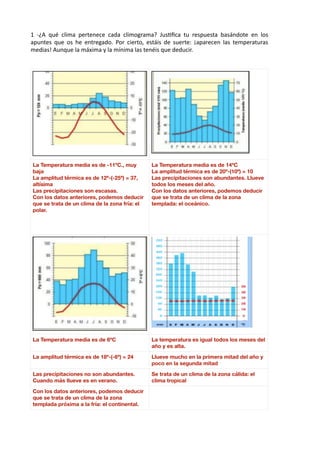 1	 -¿A	 qué	 clima	 pertenece	 cada	 climograma?	 Jus9ﬁca	 tu	 respuesta	 basándote	 en	 los	
apuntes	 que	 os	 he	 entregado.	 Por	 cierto,	 estáis	 de	 suerte:	 ¡aparecen	 las	 temperaturas	
medias!	Aunque	la	máxima	y	la	mínima	las	tenéis	que	deducir.	
La Temperatura media es de -11ºC., muy
baja
La amplitud térmica es de 12º-(-25º) = 37,
altísima
Las precipitaciones son escasas.
Con los datos anteriores, podemos deducir
que se trata de un clima de la zona fría: el
polar.
La Temperatura media es de 14ºC
La amplitud térmica es de 20º-(10º) = 10
Las precipitaciones son abundantes. Llueve
todos los meses del año.
Con los datos anteriores, podemos deducir
que se trata de un clima de la zona
templada: el oceánico.
La Temperatura media es de 6ºC La temperatura es igual todos los meses del
año y es alta.
La amplitud térmica es de 18º-(-6º) = 24 Llueve mucho en la primera mitad del año y
poco en la segunda mitad
Las precipitaciones no son abundantes.
Cuando más llueve es en verano.
Se trata de un clima de la zona cálida: el
clima tropical
Con los datos anteriores, podemos deducir
que se trata de un clima de la zona
templada próxima a la fría: el continental.
 