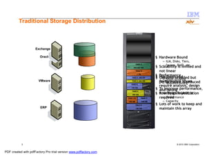 Traditional Storage Distribution



                     Exchange

                        Oracle                                                                                         § Hardware Bound
                                                                                                                           – ILM, Disks, Tiers,
                                                                                                                       § Scalability RAID, etc. and
                                                                                                                           – Spares, is limited
                                                                                                   RAID 5
                                                                                             300 GB 15K
                                                                                                   RAID 5                  not linear
                                                                                                    1 TB
                                                                                                                       §
                                                                                                                       §   Performance
                                                                                                                           Hot-Spots and
                                                                                            RAID 5 300 GB              §   Capacity is added but
                                                                                                                             – Short-stroking
                       VMware                                                               RAID 5 300 GB                  Performance issues
                                                                                                                           performance is reduced
                                                                                                                             – Requires tuning
                                                                                           RAID 5
                                                                                                                           require analysis, design
                                                                                           146 GB
                                                                                                                       §   To improve performance,
                                                                                                                           and tuning
                                                                                            RAID 5
                                                                                                                           a redesign/layout is
                                                                                                               Hot
                                                                                            300 GB            Spares
                                                                                                                       §   Poor System Utilization
                                                                                        RAID 1/0           RAID 5          required
                                                                                                                             – Performance
                                                                                        146 GB             146 GB           – Capacity
                                                                                                   RAID 5              § Lots of work to keep and
                        ERP                                                                      146 GB                  maintain this array




           5                                                                 © 2009 IBM Corporation                                  © 2010 IBM Corporation
                                                                   INTERNAL USE ONLY, NOT FOR PUBLICATION

PDF created with pdfFactory Pro trial version www.pdffactory.com
 