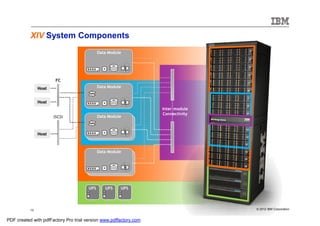 XIV System Components
                                             Data Module




                        FC
                Host                         Data Module


                Host
                                                                   Inter-module
                                                                   Connectivity
                       iSCSI                 Data Module



                Host



                                             Data Module




                                       UPS      UPS    UPS




           13                                                                     © 2012 IBM Corporation


PDF created with pdfFactory Pro trial version www.pdffactory.com
 