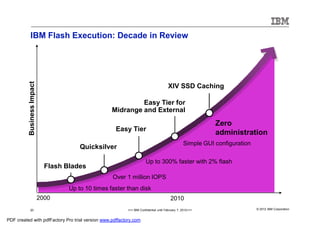 IBM Flash Execution: Decade in Review
          Business Impact




                                                                                       XIV SSD Caching

                                                              Easy Tier for
                                                     Midrange and External
                                                                                                             Zero
                                                      Easy Tier
                                                                                                             administration
                                                                                                  Simple GUI configuration
                                         Quicksilver

                                                                       Up to 300% faster with 2% flash
                              Flash Blades
                                                     Over 1 million IOPS
                                     Up to 10 times faster than disk
                            2000                                                         2010
            20                                             >>> IBM Confidential until February 7, 2012<<<                    © 2012 IBM Corporation


PDF created with pdfFactory Pro trial version www.pdffactory.com
 