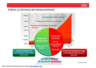 El Reto: La eficiencia del almacenamiento
                                  Zettabytes
                                                                   La información está creciendo

                                   Exabytes           El almacenamiento está creciendo

                                  Petabytes
                                               El presupuesto de almacenamiento
                                                  no crece
                                  Terabytes




                                  Gigabytes                                  Protección
                                 Megabytes
                                                       Datos de               de Datos          Presupuesto de
                                                      Producción                Backup
                                                                                                Almacenamiento

                                   Kilobytes
                                                                             Disponibilidad
                                               2000   Aplicaciones de
                                                            2005                contínua
                                                                                  2010               2015
                                                          negocio
                                                                               Archivado
                      ‘Business analytics’ ha                                                 El coste de la búsqueda de datos
                   incrementado el valor de la                                                 y su posible destrucción se ha
                           información                                                                    disparado

                                                            Se está invirtiendo
                                                         de una forma no deseada                                   © 2012 IBM Corporation



PDF created with pdfFactory Pro trial version www.pdffactory.com
 