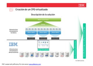 Creación de un CPD virtualizado

                                                Descripción de la solución




                                                                                                                                          FREE Virtual Centre Plug-In for IBM storage hypervisor
            Infraestructura
            Virtualizada de
              Servidores




                                                                                                                                 Manage
                                                                                            Tivoli Storage Productivity Center
                                                                                   Manage
            Infraestructura                               Storage Virtualisation
            Virtualizada de
           Almacenamiento




                                                                                                           © 2012 IBM Corporation



PDF created with pdfFactory Pro trial version www.pdffactory.com
 