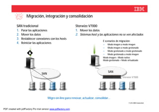 Migración, integración y consolidación

            SAN tradicional                                        Storwize V7000
            1. Parar las aplicaciones                              1. Mover los datos
            2. Mover los datos                                     2. Sistemas host y las aplicaciones no se ven afectados
            3. Restablecer conexiones con los hosts
                                                                                         E scenarios de migración:
            4. Reiniciar las aplicaciones                                                –  Modo imagen a modo imagen
                                                                                         –  Modo imagen a modo gestionado
                                                                                         –  Modo gestionado a modo gestionado
                                                                                         –  Modo gestionado a modo imagen
                                                                                         Modo imagen = Modo nativo
                                                                                         Modo gestionado = Modo virtualizado




                                                                                             SAN
                                    SAN
                                                                                                          Storwize V7000




                                          Migre on-line para renovar, actualzar, consolidar…
                                                                                                                © 2012 IBM Corporation



PDF created with pdfFactory Pro trial version www.pdffactory.com
 