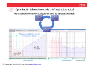 Optimización del rendimiento de la infraestructura actual
                   Mejora el rendimiento de cualquier sistema de almacenamiento!!




                            Mejora de un 240% del valor de
                                transacciones original




                                                           Easy Tier
                                                           En accion

                  Aprendizaje
                  Easy Tier


                                 12 hours (Elapsed Time)               12 hours (Elapsed Time)   © 2012 IBM Corporation



PDF created with pdfFactory Pro trial version www.pdffactory.com
 