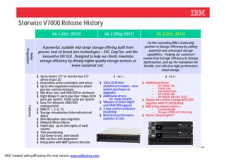 Storwize V7000 Release History
                                       V6.1 (Oct. 2010)                       V6.2 (May 2011)                     V6.3 (Oct. 2011)
                                                                                                          Further extending IBM’s leadership
                                A powerful, scalable mid-range storage offering built from              position in Storage Efficiency by adding
              Proposition




                             proven, best-of-breed core technologies – SVC, EasyTier, and the              powerful new converged storage
                                                                                                          capabilities. Helping our customers
                 Value




                                innovative XIV GUI. Designed to help our clients maximize              evolve from Storage Efficiency to Storage
                              storage efficiency by driving higher quality storage services at         Optimization, and lay the foundation for
                                                   lower sustained cost.                               flexible, cost-effective high performance
                                                                                                                      cloud storage.
                            § Up to twelve 3.5” or twenty-four 2.5”                  § V6.1 +                              § V6.2 +
                              drives in just 2U
                            § Dual active-active controllers and drives    § 10Gb iSCSI host           § Additional drives:
                            § Up to nine expansion enclosures attach         attachment models – new          –   SFF 300GB-15K,
                              per one control enclosure                      system purchases or              –   1TB NL-SAS,
                                                                                                              –   200/400GB SSDs,
                            § Mix drive sizes and HDD/SSD in enclosure       upgrades                         –   LFF 3TB NL-SAS
                            § Eight 8Gbps FC ports plus four 1Gbps iSCSI   § Additional drives:               –   SFF 900GB-10K (Jan. 2012)
                              ports per system; 16GB cache per system            SFF 146GB-15K RPM     § Option for Unified Storage NFS/CIFS
                            § Easy Tier (dynamic HDD/SSD                   § VMware vCenter Mgmt         together with FC/iSCSI block
                              management)                                    and VAAI API support      § Mirroring enhancements –
                Features




                            § RAID 0, 1, 5, 6, 10                          § 2-way control enclosure          –   Low Bandwidth
                            § Storage virtualization (internal/external      clustering                       –   Storwize V7000-SVC Mirroring
                              disks)                                       § Real time performance     § Active Cloud Engine™
                            § Non-disruptive data migration                  statistics in GUI
                            § Global & Metro Mirror
                            § FlashCopy: up to 256 copies of each                                                 V7000


                              volume
                                                                                                                  Unifie
                                                                                                                  d




                            § Thin provisioning
                            § GUI (easy-to-use, web based)
                                                                                                                  V7000
                                                                                                                  Unifie
                                                                                                                  d


                            § RAS services and diagnostics
                            § Integration with IBM Systems Director
                                                                                                                                       © 2012 IBM Corporation



PDF created with pdfFactory Pro trial version www.pdffactory.com
 