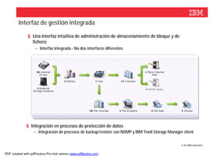 Interfaz de gestión integrada

               § Una interfaz intuitiva de administración de almacenamiento de bloque y de
                 fichero
                    – Interfaz integrada.- No dos interfaces diferentes




              § Integración en procesos de protección de datos
                   – Integración de procesos de backup/restore con NDMP y IBM Tivoli Storage Manager client

                                                                                                    © 2012 IBM Corporation



PDF created with pdfFactory Pro trial version www.pdffactory.com
 