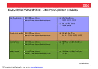 IBM Storwize V7000 Unified - Diferentes Opciones de Discos

           Alto Rendimiento       § 240 HDDs por sistema                    § 2.5” Solid State Drives
                                  § 480 HDDs por sistema doble en cluster       – 200 GB, 300 GB, 400 GB

                                                                            § 2.5” 15K SAS Disk Drives
                                                                                – 146 GB, 300 GB




           Rendimiento Medio § 240 HDDs por sistema                         § 2.5” 10K SAS Disk Drives
                             § 480 HDDs por sistema doble en cluster            – 300 GB , 450 GB, 600 GB , 900 GB



           Mínimo Coste           § 240 HDDs por sistema                    § 2.5” 7.2K Near-Line SAS Disk Drive
                                  § 480 HDDs por sistema doble en cluster       – 1 TB




           Mínimo Coste           § 120 HDDs por sistema                    § 3.5” 7.2K Near-Line SAS Disk Drives
                                  § 240 HDDs por sistema doble en cluster       – 2 TB, 3 TB




                                                                                                             © 2012 IBM Corporation



PDF created with pdfFactory Pro trial version www.pdffactory.com
 