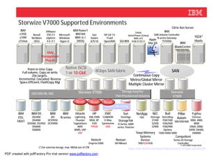 Storwize V7000 Supported Environments
                                                                                                                                                       Citrix Xen Server
           IBM                   VMware                    IBM Power7                                                                           IBM
                                                                                                                       Linux
          z/VSE        Novell     ESX 3.5     Microsoft       IBM AIX   Sun              HP-UX 11i             (Intel/Power/zLinux)    SAN Volume Controller
          z/VM        NetWare    vSphere      Windows        IBM i 6.1 Solaris            Tru64                       RHEL 4/5            N series Gateway                   1024*
         z/Linux                                               (VIOS)                                                               Apple                                    Hosts
                       OES2      4.0, 4.1     Hyper-V                  8/9/10            OpenVMS        SGI IRIX SUSE 9/10/11                 TS7650G
                                                                                                                                  Mac OS                     IBM
                                                                                                                                                         BladeCenter
                                 VAAI
                              Management
                                Plug-in

                 Point-in-time Copy                 Native iSCSI
            Full volume, Copy on write              1 or 10-GbE                  8Gbps SAN fabric                                                      SAN
                    256 targets,                                                                                   Continuous Copy
         Incremental, Cascaded, Reverse                                                                           Metro/Global Mirror
          Space-Efficient, FlashCopy Mgr
                                                                                                                 Multiple Cluster Mirror

                                                                Storwize V7000                            Storage EasyTier                             Storwize
                     SSD/SAS/NL-SAS
                                                                                                     Thin-Provisioned Volumes                           V7000
                                                              New!            New!       New!
                                                                                         Volume Mirroring

         IBM         IBM DS          IBM         IBM         Hitachi           HP        EMC               Sun         NetApp         NEC       Bull       Pillar          Fujitsu
         ESS,         DS3400        XIV        N series      Lightning MA, EMA CLARiiON                 StorEdge          FAS   iStorage StoreWay          AxiomEternus
        FAStT         DS4000      DCS9550                    Thunder   MSA, XP   V-Max                 StorageTek                 S1500   FDA1500 300/500/600 3000, 4000,
                   DS5000, DS3950 DCS9900                   TagmaStore   EVA   Symmetrix              D-Series, 6000              S2500   FDA2500                8000
                      DS6000                                    AMS     P9500     VNX                 series, FlexLine            S2900   FDA2900             DX60, DX80,
                      DS8000                                 WMS, USP                                                                      Optima            DX90, DX400,
                                                                VSP                                                    Texas Memory 1500/2000/3000              DX8000
                                                                                                                           Systems                        Compellent
                                                                              Xiotech                Nexsan                RamSan                       Series 20 Storage
                                                                          Emprise 5000           SATABeast               500/620/630                       Controller
                                                                                                                                                               © 2012 IBM Corporation
                           (*) for external storage, max. MDisk size of 2TB                                      https://www-304.ibm.com/support/docview.wss?rs=591&uid=ssg1S1003798

PDF created with pdfFactory Pro trial version www.pdffactory.com
 