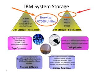IBM System Storage
                                                                      XIV
                   N series             Storwize                      DS8000
                   (SONAS)             V7000 Unified                  DS5000
              Scale Out Network
               Attached Storage                                       DS3000

     Disk Storage – File Access                       Disk Storage – Block Access


     Tape Virtualization
        Tape Libraries                                            ProtecTIER Deduplication Appliances
       LTO Tape Drives
    Enterprise Tape Drives                                         ProtecTIER Deduplication Gateway

    Tape Systems                                                           Deduplication


                 SAN Volume Controller          IBM Real-time Compression Appliances
           Tivoli Storage Productivity Center           IBM Information Archive
             IBM Tivoli Storage FlashCopy             Grid Access Manager, GMAS
                                                  Smart Business Storage Cloud (SBSC)
                        Manager
                                                  Storage Encryption Solutions (TKLM)
                Storage Software                     Storage Solutions
1
 