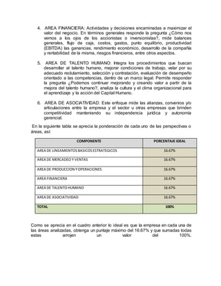 4. AREA FINANCIERA: Actividades y decisiones encaminadas a maximizar el
valor del negocio. En términos generales responde la pregunta ¿Cómo nos
vemos a los ojos de los accionistas o inversionistas?, mide balances
generales, flujo de caja, costos, gastos, punto equilibrio, productividad
(EBITDA) las ganancias, rendimiento económico, desarrollo de la compañía
y rentabilidad de la misma, riesgos financieros, entre otros aspectos.
5. AREA DE TALENTO HUMANO: Integra los procedimientos que buscan
desarrollar al talento humano, mejorar condiciones de trabajo, velar por su
adecuado reclutamiento, selección y contratación, evaluación de desempeño
orientado a las competencias, dentro de un marco legal. Permite responder
la pregunta ¿Podemos continuar mejorando y creando valor a partir de la
mejora del talento humano?, analiza la cultura y el clima organizacional para
el aprendizaje y la acción del Capital Humano.
6. AREA DE ASOCIATIVIDAD: Este enfoque mide las alianzas, convenios y/o
articulaciones entre la empresa y el sector u otras empresas que brinden
competitividad manteniendo su independencia jurídica y autonomía
gerencial.
En la siguiente tabla se aprecia la ponderación de cada uno de las perspectivas o
áreas, así:
COMPONENTE PORCENTAJE IDEAL
AREA DE LINEAMIENTOSBASICOSESTRATEGICOS 16.67%
AREA DE MERCADEO Y VENTAS 16.67%
AREA DE PRODUCCION YOPERACIONES 16.67%
AREA FINANCIERA 16.67%
AREA DE TALENTOHUMANO 16.67%
AREA DE ASOCIATIVIDAD 16.67%
TOTAL 100%
Como se aprecia en el cuadro anterior lo ideal es que la empresa en cada una de
las áreas analizadas, obtenga un puntaje máximo del 16.67% y que sumadas todas
estas arrojen un valor del 100%.
 