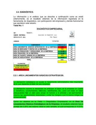 2.2. DIAGNÓSTICO.
La información y el análisis que se describe a continuación como se anotó
anteriormente, es el resultado obtenido de la información registrada en la
herramienta de diagnóstico, con participación del empresario y demás funcionarios
que aportaron este estudio.
Tabla No. 1
DIAGNÓSTICO EMPRESARIAL
NIT:
NOMBRE EMPRESA:
REPRESE NTAN TE LEGAL
79603937-5
SOLUCIONES DE TRANSPO RTE S.A.S.
Pedro Pataquiva
ASESOR: 12104163
COMPONENTE PORCENTAJE MAXIMO
AREA LINEAMIENTOS BÁSICOS ESTRÁTEGICOS DE LA EMPRESA 5.56 16,67
AREA DE MERCADEO Y VENTAS DE LA EMPRESA 9.52 16,67
AREA DE PRODUCCION Y OPERACIONES DE LA EMPRESA 12.96 16,67
AREA FINANCIERA DE LA EMPRESA 12.82 16,67
AREA DE TALENTO HUMANO DE LA EMPRESA 8.33 16,67
AREA DE ASOCIATIVIDAD DE LA EMPRESA 16,67 16,67
TOTAL 65.86 100,00
2.2.1. AREA LINEAMIENTOS BÁSICOS ESTRATÉGICOS.
La planeación estratégica es quizás la herramienta administrativa más importante,
de la que depende el éxito de una empresa.
La planeación supone la necesidad de anticipar el futuro de la empresa en cuanto
a: beneficios, oportunidades, falencias, debilidades, etc., para con base en estos
presupuestos fijar un plan para actuar en función a lo previsto y así aprovechar al
máximo las oportunidades detectadas y evitar los riesgos o por lo menos mitigar sus
consecuencias.
Como se observa en la Tabla 1. Diagnóstico Empresarial, en el Área de
Lineamientos Básicos Estratégicos de la Empresa, el resultado obtenido fue un
puntaje del 5.56% del máximo ideal en esta variable, el cual corresponde al 16.67%.
 