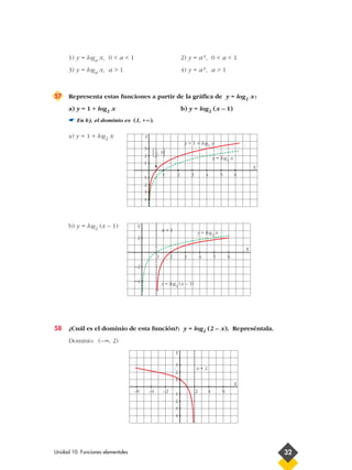 1) y = loga x, 0 < a < 1                                      2) y = a x, 0 < a < 1
      3) y = loga x, a > 1                                          4) y = a x, a > 1



57    Representa estas funciones a partir de la gráfica de y = log2 x :
      a) y = 1 + log2 x                                             b) y = log2 (x – 1)
      ☛ En b), el dominio es (1, + ∞).

      a) y = 1 + log2 x                 Y
                                                                     y = 1 + log2 x
                                        3
                                        2    ( ) 1
                                                 —, 0
                                                 2                                       y = log2 x
                                        1
                                                                                                              X
                                                      1         2        3           4       5        6
                                        1
                                        2
                                        3
                                        4




      b) y = log2 (x – 1)           Y
                                                      x=1                    y = log2 x
                                    2

                                                                                                          X
                                                  1         2        3           4       5       6
                                   –2

                                   –4                 y = log2 (x – 1)




58    ¿Cuál es el dominio de esta función?: y = log2 (2 – x). Represéntala.
      Dominio: (– ∞, 2)
                                                                Y

                                                                3
                                                                             x=2
                                                                2
                                                                1
                                                                                                      X
                                   –6       –4         –2                    2       4       6
                                                                1
                                                                2
                                                                3
                                                                4




Unidad 10. Funciones elementales                                                                                  32
 