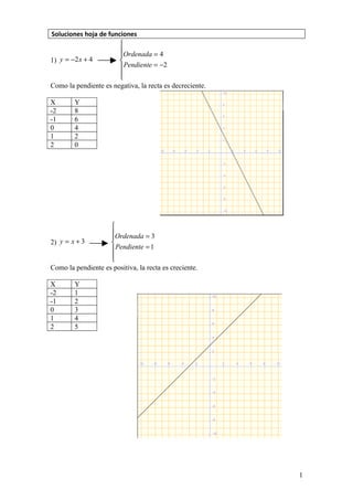 Soluciones hoja de funciones
                       
                       Ordenada = 4
                       
1) y = −2 x + 4        
                        Pendiente = −2
                       
                       
Como la pendiente es negativa, la recta es decreciente.

X       Y
-2      8
-1      6
0       4
1       2
2       0




                     
                     Ordenada = 3
                     
2) y = x + 3         
                      Pendiente = 1
                     
                     
Como la pendiente es positiva, la recta es creciente.

X       Y
-2      1
-1      2
0       3
1       4
2       5




                                                          1
 