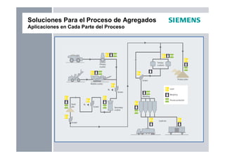 Soluciones Para el Proceso de Agregados
Aplicaciones en Cada Parte del Proceso
 
