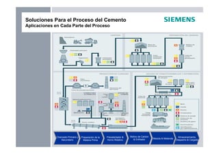 Soluciones Para el Proceso del Cemento
Aplicaciones en Cada Parte del Proceso
Chancado Primario y
Secundario
Preparación de la
Materia Prima
Precalentador &
Horno Rotativo
Molino de Carbón
& Enfriador Mezcla & Molienda
Almacenamiento,
Despacho & Cargado
 