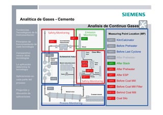 Preguntas y
discusión de
aplicaciones
Aplicaciones en
cada parte del
proceso
La aplicación
determina la
tecnología
Principios de
funcionamiento de
cada tecnología
Tendencias
Tecnológicas de la
Instrumentación
Comparativo
versus otras
tecnologías
Analitica de Gases - Cemento
Process Monitoring
Emission
Monitoring
Safety Monitoring
Safety Monitoring
MP1
MP2
MP3
MP6
MP8
MP9
MP10
MP11
MP4
MP5
Kiln/Calcinator
Before Preheater
Before Last Cyclone
After Preheater
After Stack
After Preheater
After ESP
Before Coal Mill
Before Coal Mill Filter
Behind Coal Mill
Coal Silo
MP1
MP2
MP3
MP5
MP4
MP7
MP8
MP9
MP10
MP11
MP6
MP7
Measuring Point Location (MP)
Analisis de Continuo Gases
 
