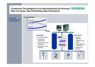 Información
Valores
digitales
Validación de
datos
Información de
diagnostico
Gestión de
activos
Tendencias Tecnológicas en la Instrumentación de Procesos
Mas Funciones, Mas Flexibilidad, Mas Información
Tendencias
tecnológicas de la
Instrumentación
Flexibilidad
Arranque rápido
Cambio de
parámetros
Requerimiento de
funciones
Actualización de
software
Tiempo
DCS-HW
Sensors
Software
Funcionalidades
 
