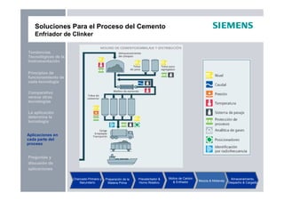 Preguntas y
discusión de
aplicaciones
Aplicaciones en
cada parte del
proceso
La aplicación
determina la
tecnología
Principios de
funcionamiento de
cada tecnología
Tendencias
Tecnológicas de la
Instrumentación
Comparativo
versus otras
tecnologías
Soluciones Para el Proceso del Cemento
Enfriador de Clinker
Chancado Primario y
Secundario
Preparación de la
Materia Prima
Precalentador &
Horno Rotativo
Molino de Carbón
& Enfriador Mezcla & Molienda
Almacenamiento,
Despacho & Cargado
Aplicaciones en
cada parte del
proceso
 