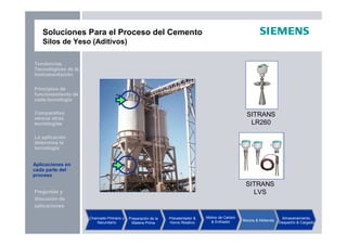 Preguntas y
discusión de
aplicaciones
Aplicaciones en
cada parte del
proceso
La aplicación
determina la
tecnología
Principios de
funcionamiento de
cada tecnología
Tendencias
Tecnológicas de la
Instrumentación
Comparativo
versus otras
tecnologías
Soluciones Para el Proceso del Cemento
Silos de Yeso (Aditivos)
Chancado Primario y
Secundario
Preparación de la
Materia Prima
Precalentador &
Horno Rotativo
Molino de Carbón
& Enfriador Mezcla & Molienda
Almacenamiento,
Despacho & Cargado
SITRANS
LR260
SITRANS
LVS
Aplicaciones en
cada parte del
proceso
 