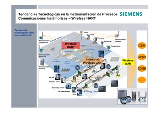 Tendencias Tecnológicas en la Instrumentación de Procesos
Comunicaciones Inalámbricas – Wireless HART
Tendencias
tecnológicas de la
Instrumentación
EDGE
GPRS
GSM
…..
Aging &
Storage
Yeast
Propagation
Mashing
Lauterin
g
Brew Kettles
Fermentation
Heat
Exchangers
Filling Line
Filtration
Level
Flow
Pressure
Positioner
Temperature
Machine Vision
Proximity switch
Fail safe sensors
RFID
Example: Brewery
IWLAN
WirelessHART
Temperature
WirelessHART
Pressure
WirelessHART
Adapter
WirelessHART
Gateway
Wireless
HART
Industrial
Wireless LAN
Wireless
WAN
 