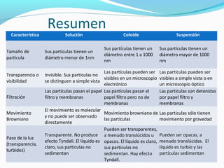 Resumen
Característica Solución Coloide Suspensión
Tamaño de
partícula
Sus partículas tienen un
diámetro menor de 1nm
Sus partículas tienen un
diámetro entre 1 a 1000
nm
Sus partículas tienen un
diámetro mayor de 1000
nm
Transparencia o
visibilidad
Invisible. Sus partículas no
se distinguen a simple vista
Las partículas pueden ser
visibles en un microscopio
electrónico
Las partículas pueden ser
visibles a simple vista o en
un microscopio óptico
Filtración
Las partículas pasan el papel
filtro y membranas
Las partículas pasan el
papel filtro pero no de
membranas
Las partículas son detenidas
por papel filtro y
membranas
Movimiento
Browniano
El movimiento es molecular
y no puede ser observado
directamente
Movimiento browniano de
las partículas
Las partículas sólo tienen
movimiento por gravedad
Paso de la luz
(transparencia,
turbidez)
Transparente. No produce
efecto Tyndall. El líquido es
claro, sus partículas no
sedimentan
Pueden ser transparentes,
a menudo translúcidos u
opacos. El líquido es claro,
sus partículas no
sedimentan. Hay efecto
Tyndall.
Pueden ser opacas, a
menudo translúcidas. El
líquido es turbio y las
partículas sedimentan
 