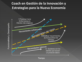 Coach en Gestión de la Innovación y
                            Estrategias para la Nueva Economía

                                  1 Presionar hacia
                                   Arriba buscando
                               Clientes más exigentes
Funcionalidad y Desempeño




                                                           2 Modificar requerimientos
                                                              de funcionalidad del
                                                                    mercado




                                                                 3 Quedarse con los
                                                                 clientes que buscan
                                                                  un producto básico


                                                        Tiempo
 