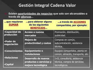 Gestión Integral Cadena Valor
   Existen oportunidades de negocios que solo son alcanzables a
    través de alianzas...
...que requieren    ...para obtener alguno     ...a través de ACCIONES
    SUMAR               de los siguientes     compartidas, por ejemplo:
                         BENEFICIOS...
•Capacidad de      Acceso a nuevos           Promoción, distribución,
producción         mercados                  publicidad.
                   Mejora de                 Compras en común,
•Poder de
negociación        productividad y costos    subcontratación, asistencia
                                             técnica.
•Conocimientos Equipamiento o                Equipos compartidos, planta en
               instalaciones                 común, almacén, transporte, etc.
•Relaciones    Desarrollo de nuevos          I+D, consultoría, asistencia
                   productos o servicios y   técnica, compra de servicios
•Capital           mejora tecnológica        tecnológicos.
 