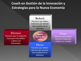 Coach en Gestión de la Innovación y
       Estrategias para la Nueva Economía

                                Reducir
                             Factores que deben
                            reducirse por debajo
                              del estándar de la
                                   industria

      Eliminar                    Nueva                  Crear
Factores que la industria        curva de          Factores que nunca
 toma por concedidos               valor           ofreció la industria
      y deben ser                                  y deben ser creados
      eliminados
                                 Elevar
                            Factores que deben
                            elevarse por encima
                             del standard de la
                                  industria
 