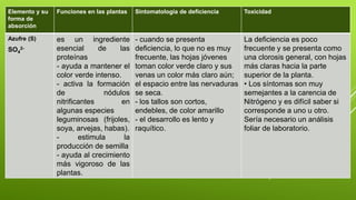 Elemento y su
forma de
absorción
Funciones en las plantas Sintomatología de deficiencia Toxicidad
Azufre (S)
SO4
2-
es un ingrediente
esencial de las
proteínas
- ayuda a mantener el
color verde intenso.
- activa la formación
de nódulos
nitrificantes en
algunas especies
leguminosas (frijoles,
soya, arvejas, habas).
- estimula la
producción de semilla
- ayuda al crecimiento
más vigoroso de las
plantas.
- cuando se presenta
deficiencia, lo que no es muy
frecuente, las hojas jóvenes
toman color verde claro y sus
venas un color más claro aún;
el espacio entre las nervaduras
se seca.
- los tallos son cortos,
endebles, de color amarillo
- el desarrollo es lento y
raquítico.
La deficiencia es poco
frecuente y se presenta como
una clorosis general, con hojas
más claras hacia la parte
superior de la planta.
• Los síntomas son muy
semejantes a la carencia de
Nitrógeno y es difícil saber si
corresponde a uno u otro.
Sería necesario un análisis
foliar de laboratorio.
 