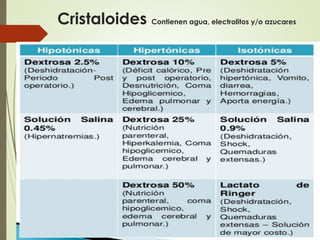 Cristaloides Contienen agua, electrolitos y/o azucares
 