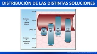 DISTRIBUCIÓN DE LAS DISTINTAS SOLUCIONES
Marino P. The ICU book. Fourth edition. 2014. Charper 12 .
 