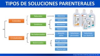 Coloides
Cristaloides
Balanceados
No balanceados
Sintéticos
Albúmina
Solución
salina
Gelatinas
Almidones
Ringer lactato
Hartmann
Naturales
Soluciones
glucosadas
Soluciones
con NaHCO3
Dextranos
TIPOS DE SOLUCIONES PARENTERALES
N Engl J Med 369;13 NJM.Org. September 26, 2013
Plasma Lyte
 