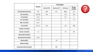Plasma
Cristaloides
Salina 0.9% Dextrosa 5% Hartmann
Ringer
lactato
Osmolaridad (mOsm/L) 291 308 277 280.6 273
Na+ (mmol/L) 135-145 154 131 130
K+ (mmol/L) 4.5-5 5.4 4
Ca2+ (mmol/L) 2.2-2.6 2 1.5
Mg2+ (mmol/L) 0.8-1
Cl- (mmol/L) 94-111 154 111 109
Acetato (mmol/L)
Lactato (mmol/L) 1-2 29 28
Gluconato (mmol/L)
Bicarbonato (mmol/L) 23-27
Glucosa (g/L) 50
Albúmina (g/L)
Contenido calórico (kcal/L) 200
Crit Care Clin 31 (2015) 823-837
 