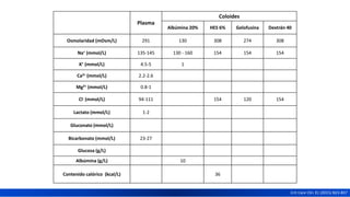 Plasma
Coloides
Albúmina 20% HES 6% Gelofusina Dextrán 40
Osmolaridad (mOsm/L) 291 130 308 274 308
Na+ (mmol/L) 135-145 130 - 160 154 154 154
K+ (mmol/L) 4.5-5 1
Ca2+ (mmol/L) 2.2-2.6
Mg2+ (mmol/L) 0.8-1
Cl- (mmol/L) 94-111 154 120 154
Lactato (mmol/L) 1-2
Gluconato (mmol/L)
Bicarbonato (mmol/L) 23-27
Glucosa (g/L)
Albúmina (g/L) 10
Contenido calórico (kcal/L) 36
Crit Care Clin 31 (2015) 823-837
 