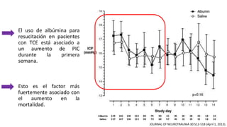 El uso de albúmina para
resucitación en pacientes
con TCE está asociado a
un aumento de PIC
durante la primera
semana.
Esto es el factor más
fuertemente asociado con
el aumento en la
mortalidad.
JOURNAL OF NEUROTRAUMA 30:512-518 (April 1, 2013).
 