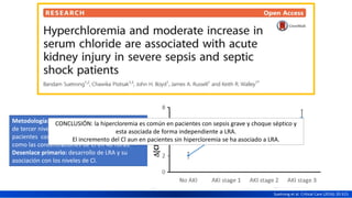 Metodología: estudio retrospectivo en un centro
de tercer nivel en donde se incluyeron 240
pacientes con sepsis grave y choque séptico asi
como las concentraciones de Cl en 48 horas.
Desenlace primario: desarrollo de LRA y su
asociación con los niveles de Cl.
Suetrong et al. Critical Care (2016) 20:315.
CONCLUSIÓN: la hipercloremia es común en pacientes con sepsis grave y choque séptico y
esta asociada de forma independiente a LRA.
El incremento del Cl aun en pacientes sin hipercloremia se ha asociado a LRA.
 