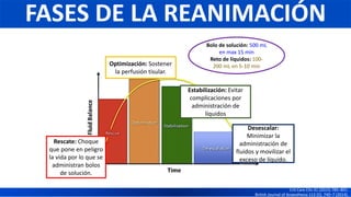 Rescate: Choque
que pone en peligro
la vida por lo que se
administran bolos
de solución.
Optimización: Sostener
la perfusión tisular.
Estabilización: Evitar
complicaciones por
administración de
líquidos
Desescalar:
Minimizar la
administración de
fluidos y movilizar el
exceso de líquido.
Bolo de solución: 500 mL
en max 15 min
Reto de líquidos: 100-
200 mL en 5-10 min
FASES DE LA REANIMACIÓN
Crit Care Clin 31 (2015) 785–801.
British Journal of Anaesthesia 113 (5): 740–7 (2014).
 