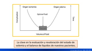 La clave en la evaluación y revaloración del estado de
volemia y el balance de líquidos de nuestros pacientes.
Crit Care Med. 2012 June ; 40(6): 1970–1972
 