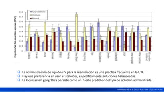  La administración de líquidos IV para la reanimación es una práctica frecuente en la UTI.
 Hay una preferencia en usar cristaloides, específicamente soluciones balanceadas.
 La localización geográfica persiste como un fuerte predictor del tipo de solución administrada.
Hammond NE et al. (2017) PLoS ONE 12 (5): e0176292
 