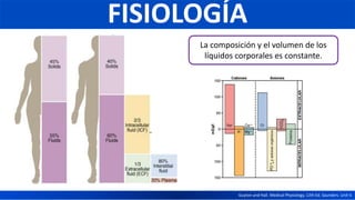 FISIOLOGÍA
Guyton and Hall. Medical Physiology, 12th Ed. Saunders. Unit V.
La composición y el volumen de los
líquidos corporales es constante.
 