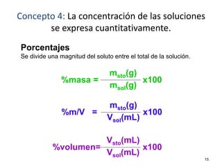 15
Concepto 4: La concentración de las soluciones
se expresa cuantitativamente.
Porcentajes
Se divide una magnitud del soluto entre el total de la solución.
%masa =
msto(g)
msol(g)
x100
%m/V =
msto(g)
Vsol(mL)
x100
%volumen=
Vsto(mL)
Vsol(mL)
x100
 