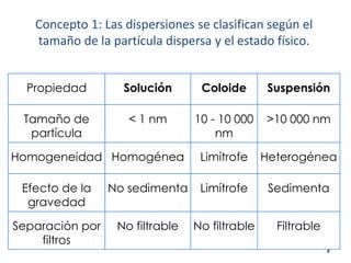 4
Propiedad Solución Coloide Suspensión
Tamaño de
partícula
< 1 nm 10 - 10 000
nm
>10 000 nm
Homogeneidad Homogénea Limítrofe Heterogénea
Efecto de la
gravedad
No sedimenta Limítrofe Sedimenta
Separación por
filtros
No filtrable No filtrable Filtrable
Concepto 1: Las dispersiones se clasifican según el
tamaño de la partícula dispersa y el estado físico.
 