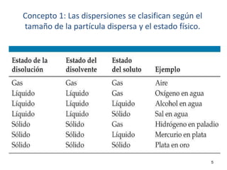 5
Concepto 1: Las dispersiones se clasifican según el
tamaño de la partícula dispersa y el estado físico.
 